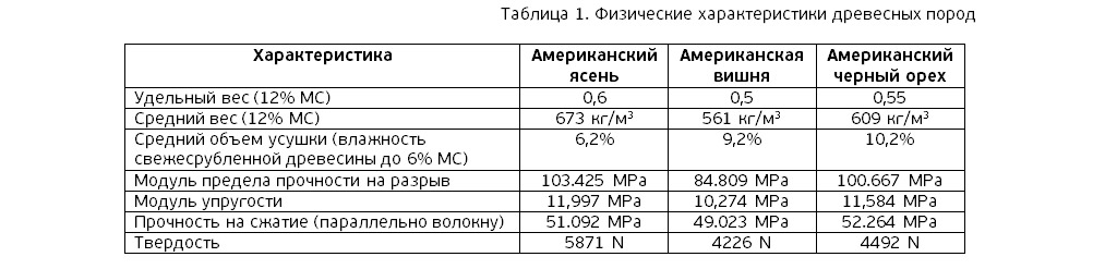 характеристики древесных пород