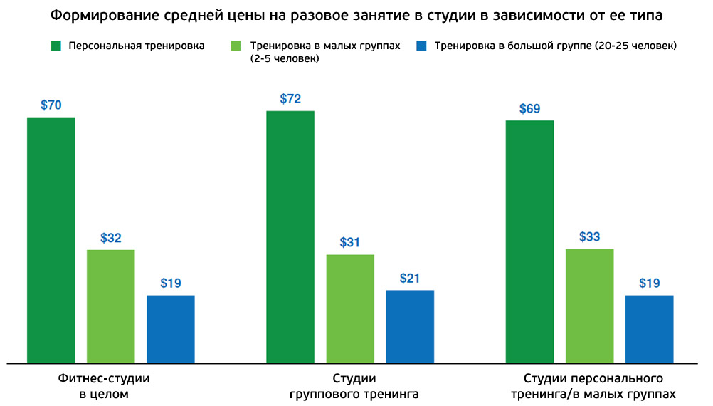 Средняя цена на занятие в фитнес студии