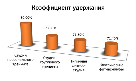 Коэффициент удержания клиентов фитнес-клубами